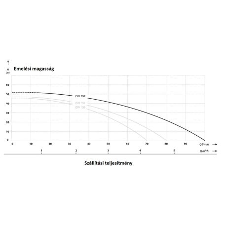 IBO JSW 200 Önfelszívó kerti szivattyú