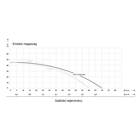 IBO JSW 150 Garden Önfelszívó kerti szivattyú