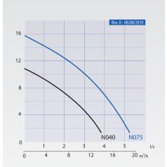 DRENO KAPPA K075.2.50 M - N 230V Merülő szivattyú