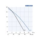 DRENO KAPPA K120.2.50 M/G - H 230V Merülő szivattyú úszókapcsolóval