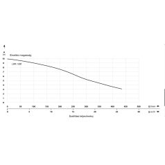 IBO Lira 1300 Szennyezett víz és szennyvíz szivattyú