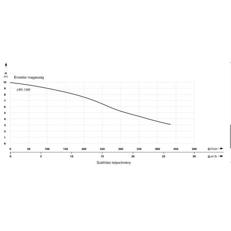 IBO Lira 1300 Szennyezett víz és szennyvíz szivattyú