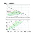 IBO MAGI2 25-80/180 Keringető szivattyú