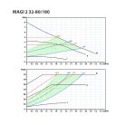 IBO MAGI2 32-80/180 Keringető szivattyú
