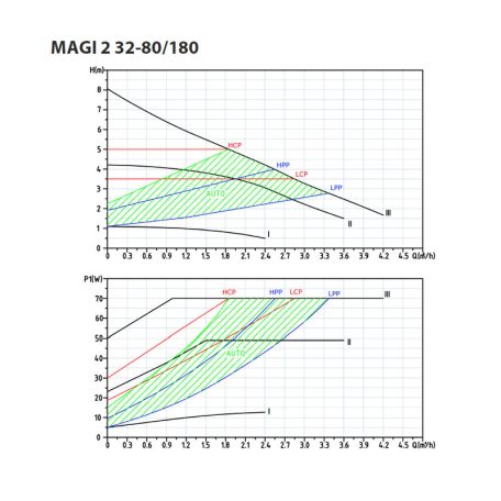 IBO MAGI2 32-80/180 Keringető szivattyú