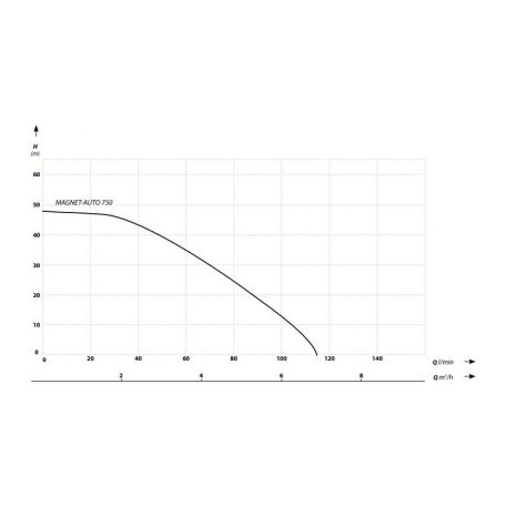 IBO MAGNET AUTO 750 Inverteres szivattyú