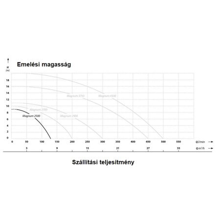 IBO Magnum 2500 Merülő szivattyú szennyezett és szennyvízre