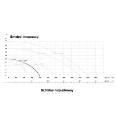   IBO Magnum 2700 Merülő szivattyú szennyezett és szennyvízre