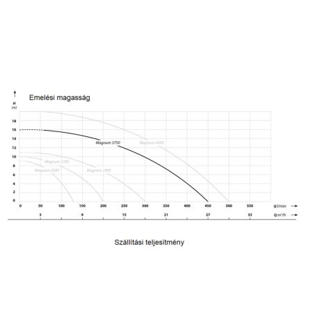 IBO Magnum 3750 Merülő szivattyú szennyezett és szennyvízre