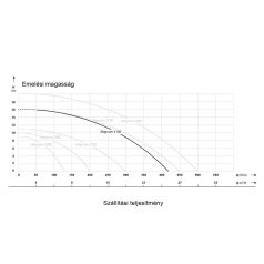   IBO Magnum 4100 Merülő szivattyú szennyezett és szennyvízre