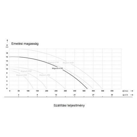 IBO Magnum 4100 Merülő szivattyú szennyezett és szennyvízre