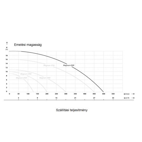 IBO Magnum 4500 Merülő szivattyú szennyezett és szennyvízre