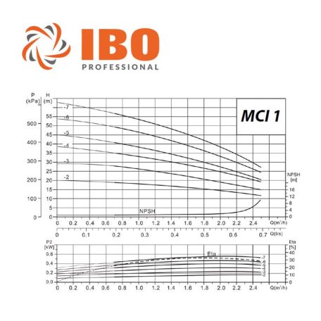 IBO MCI 1-7 többlépcsős centrifugál szivattyú
