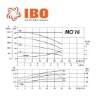 IBO MCI 16-30 többlépcsős centrifugál szivattyú