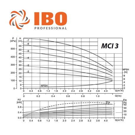 IBO MCI 3-4 többlépcsős centrifugál szivattyú