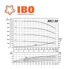 IBO MCI 30-4 többlépcsős centrifugál szivattyú