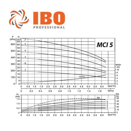 IBO MCI 5-2 többlépcsős centrifugál szivattyú