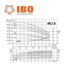 IBO MCI 8-20 többlépcsős centrifugál szivattyú