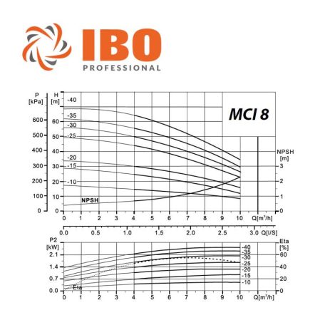 IBO MCI 8-20 többlépcsős centrifugál szivattyú