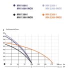 IBO MHI 1800 SS Többfokozatú önfelszívó kerti szivattyú (7 fokozat)