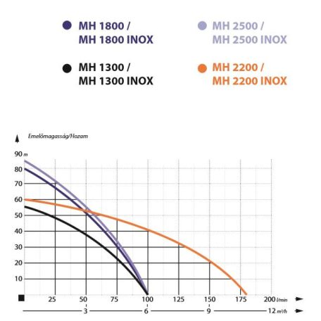 IBO MH 2200 SS Többfokozatú önfelszívó kerti szivattyú (5 rotor)