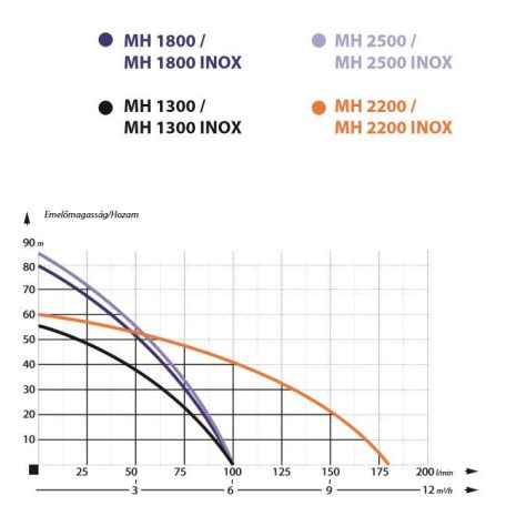 IBO MHI 1300 SS hidrofor 150L+M Házi vízmű - Házi vízellátó szivattyú