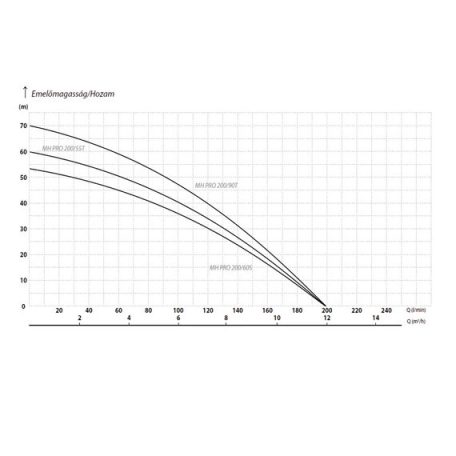 IPRO MH PRO 200/75T Önfelszívó kerti szivattyú felszíni szivattyú
