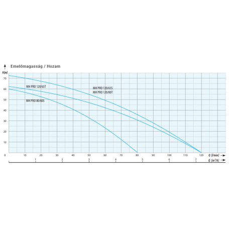 IPRO MH PRO 120/65S Önfelszívó kerti szivattyú felszíni szivattyú