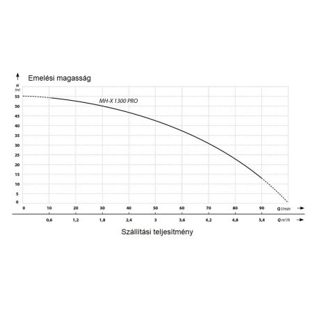 IBO MH-X 1300 Pro többfokozatú önfelszívó kerti szivattyú