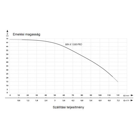 IBO MH-X 1500 Pro többfokozatú önfelszívó kerti szivattyú