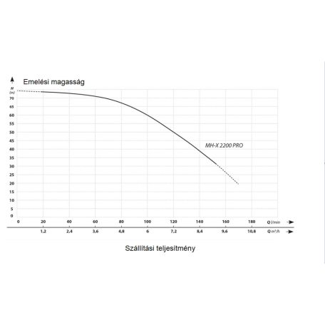 IBO MH-X 2200 Pro többfokozatú önfelszívó kerti szivattyú