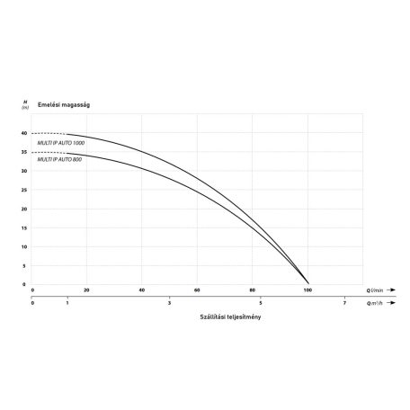 IBO Multi IP 1000 Auto Inox Merülő búvárszivattyú