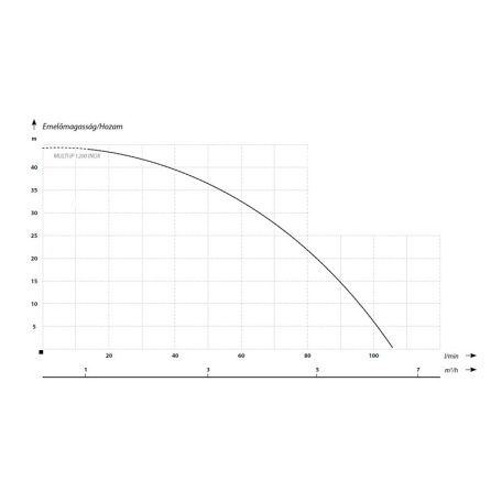 IBO Multi IP 1200 Inox Merülő búvárszivattyú