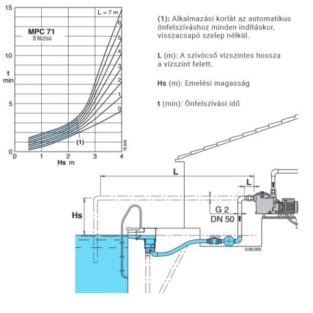 Calpeda MPC 71/A medence szivattyú 