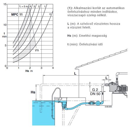 Calpeda MPC 11 medence szivattyú 