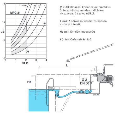 Calpeda MPC 21/A medence szivattyú 