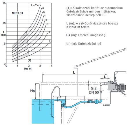 Calpeda MPC 31/A medence szivattyú 