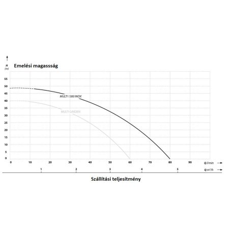 IBO Multi 1300 Inox Önfelszívó kerti szivattyú
