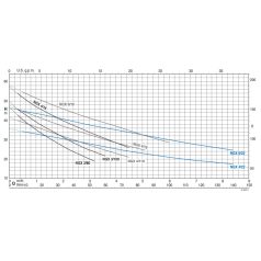 Calpeda NGXM 2/80 felszíni szivattyú