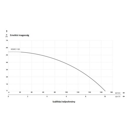 IBO NISMO 1100 (1,1 kW, 165-260 V) Inverteres szivattyú