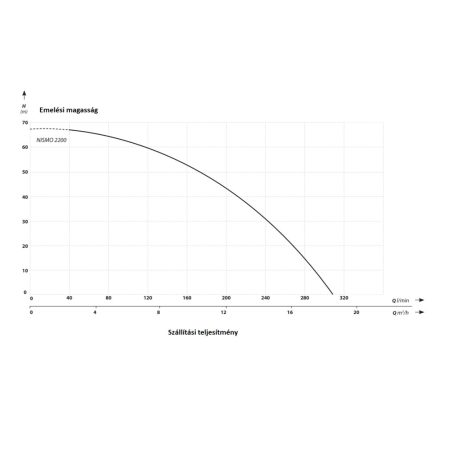IBO NISMO 2200 (2,2 kW, 165-260 V) Inverteres szivattyú