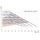 IBO NOVA MAX 40-120/250 Keringető szivattyú