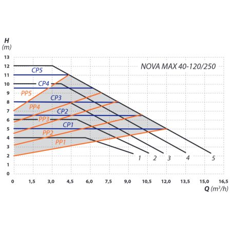 IBO NOVA MAX 40-120/250 Keringető szivattyú