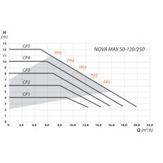 IBO NOVA MAX 50-120/250 Keringető szivattyú