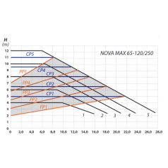 IBO NOVA MAX 65-120/250 Keringető szivattyú