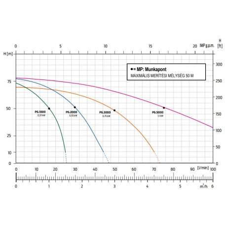 ZDS PG.1000.Evo csőkút szivattyú