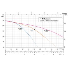 ZDS PG.1800.Evo csőkút szivattyú