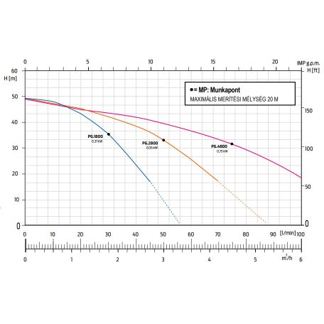 ZDS PG.4800.Evo csőkút szivattyú