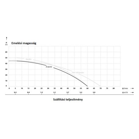 IBO PJ 60/45 Önfelszívó kerti szivattyú