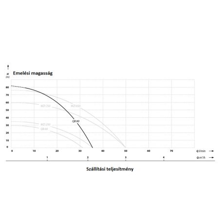 IBO QB 80 önfelszívó felszíni szivattyú